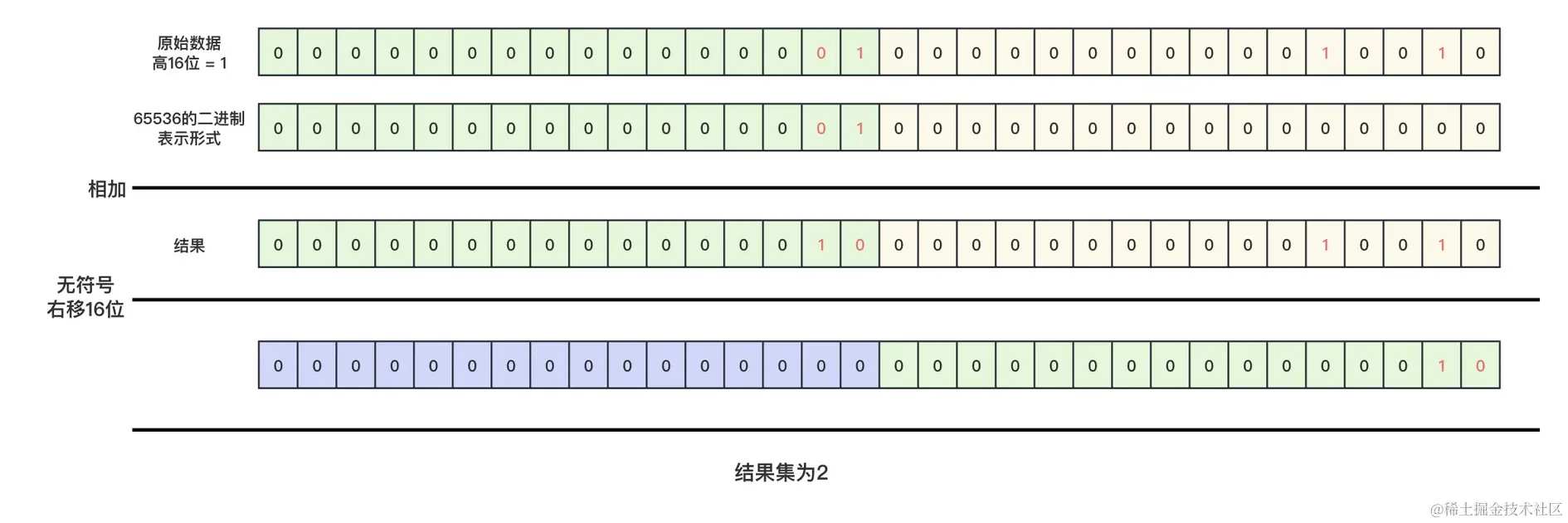 高16位+1操作.jpg