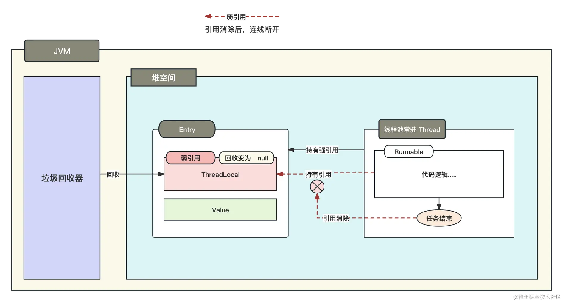 弱引用回收逻辑.png