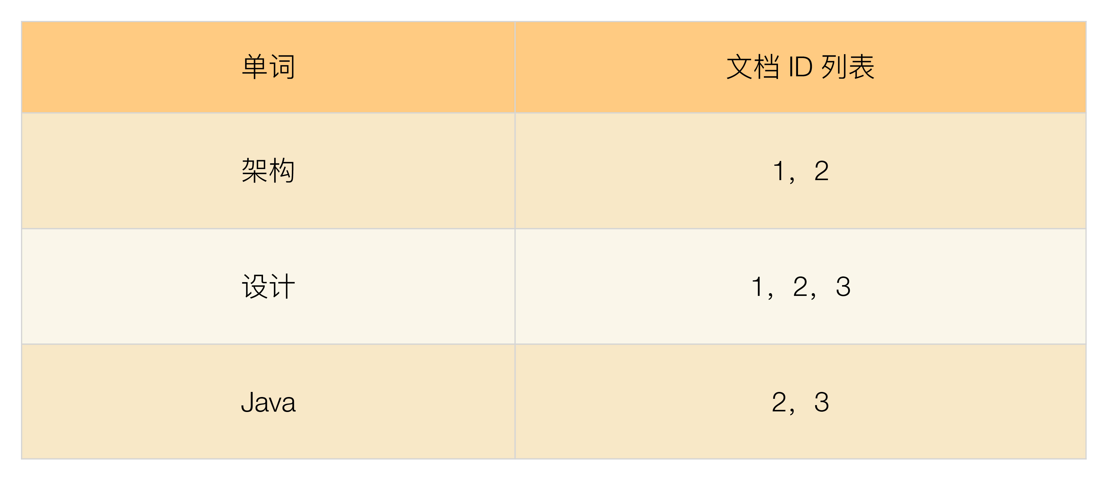 注：表格仅为示范，不是完整的倒排索引表格，[br] 实际上的倒排索引有成千上万行，因为每个单词就是一个索引