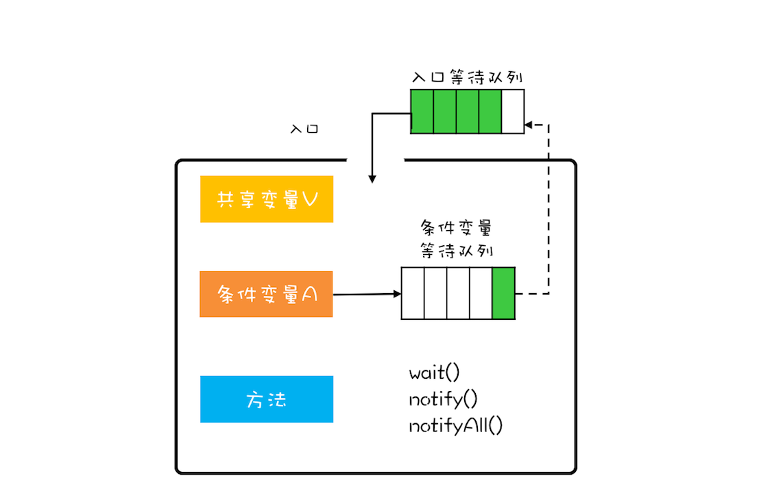 Java中的管程示意图