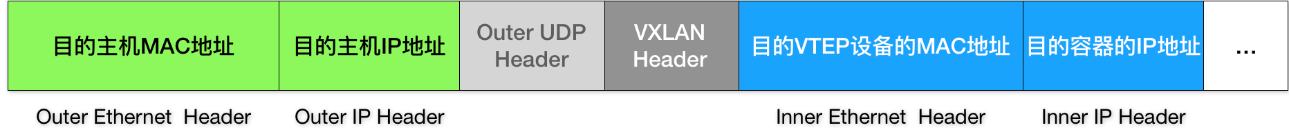 图5 Flannel VXLAN模式的外部帧