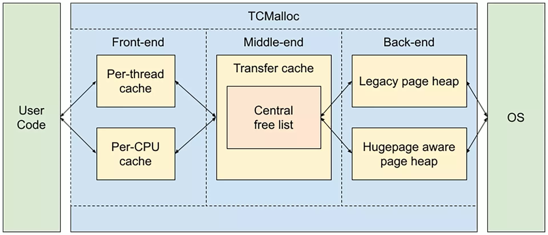图片来源:https://github.com/google/tcmalloc/blob/master/docs/design.md#overview 图片