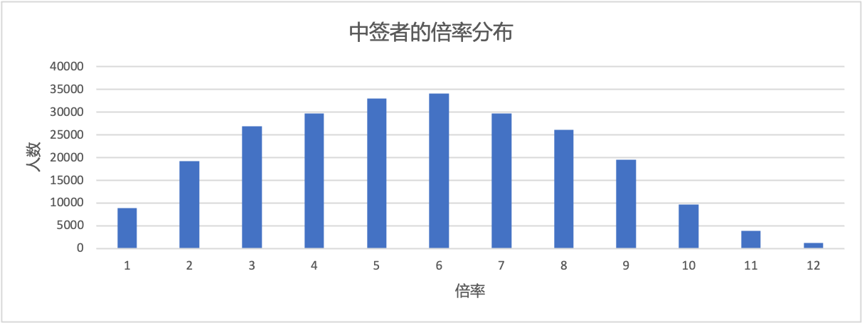 倍率分布 图片
