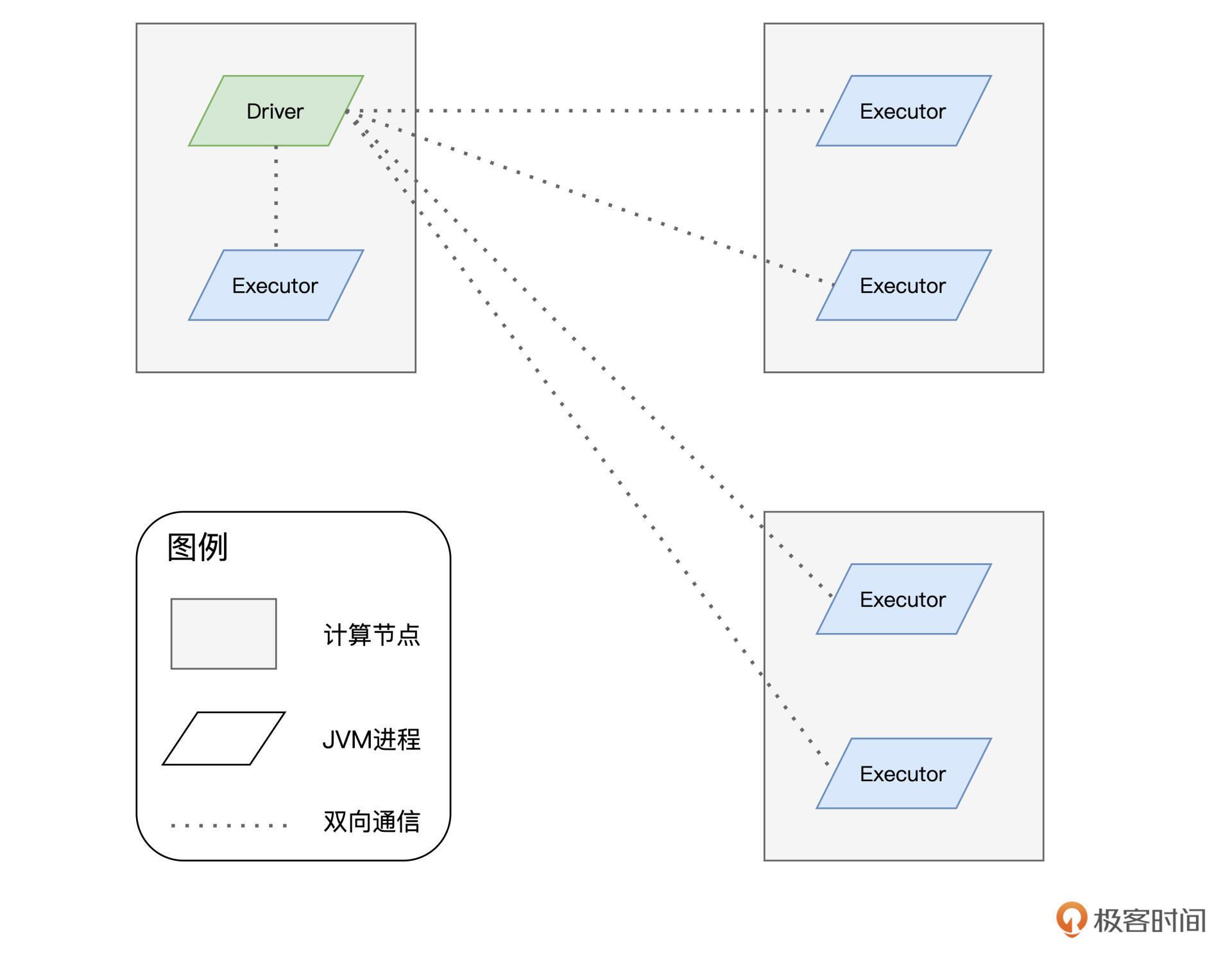 Driver与Executors:Spark进程模型 图片